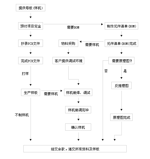 PCB抄板流程