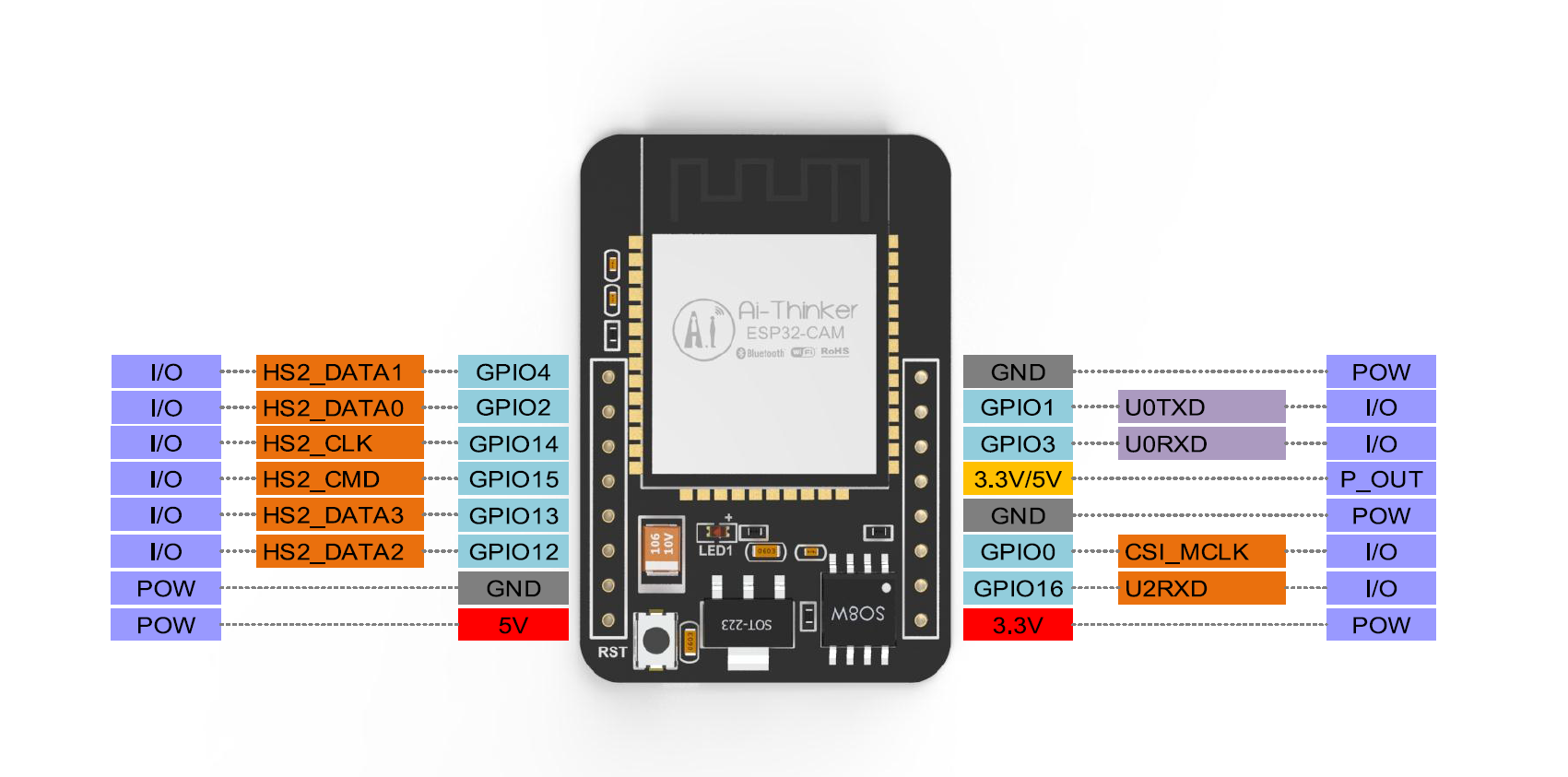 ESP32 CAM 引腳